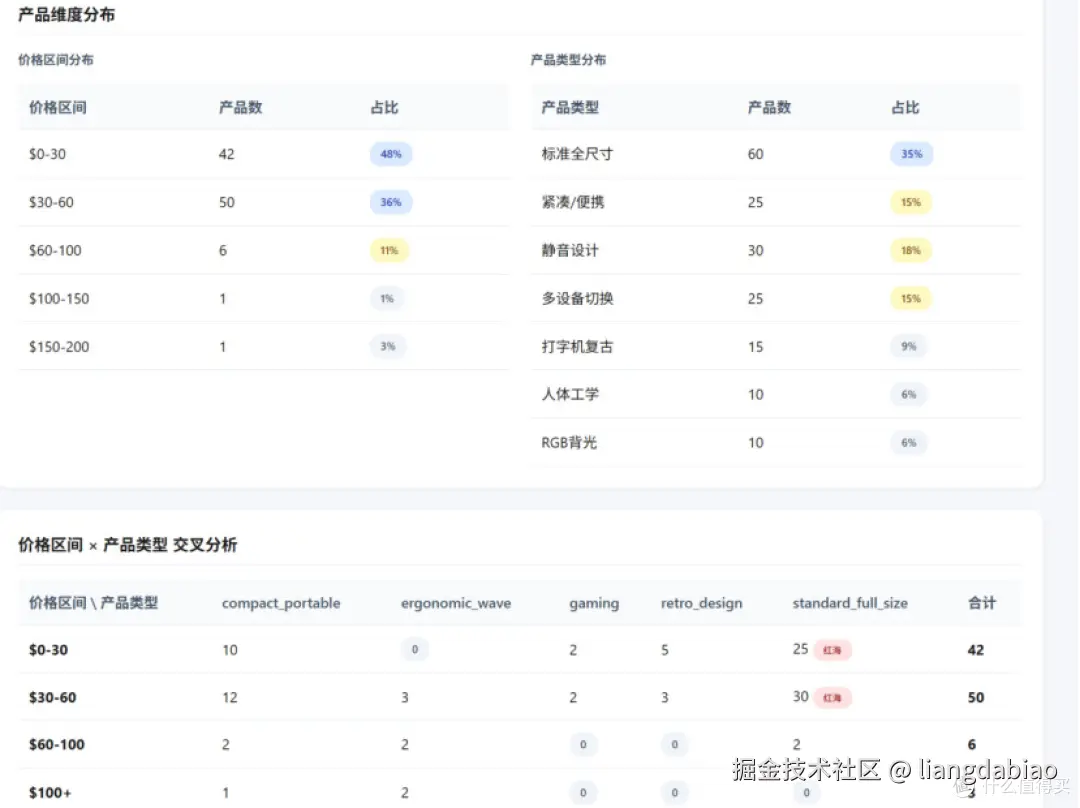 【开源】跨境电商 claude agent skill - 多维度交叉分析找市场