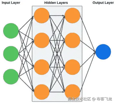 图 14.10：一个简单的神经网络