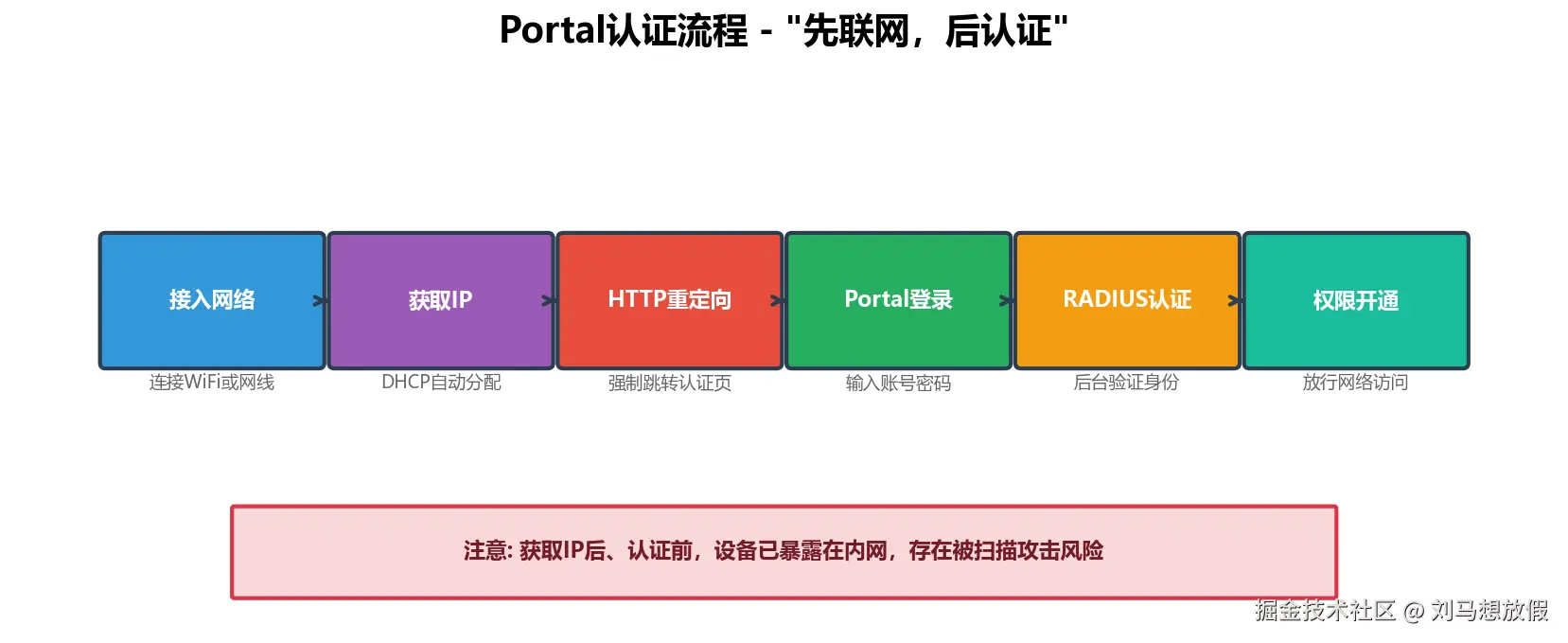 Portal认证流程图
