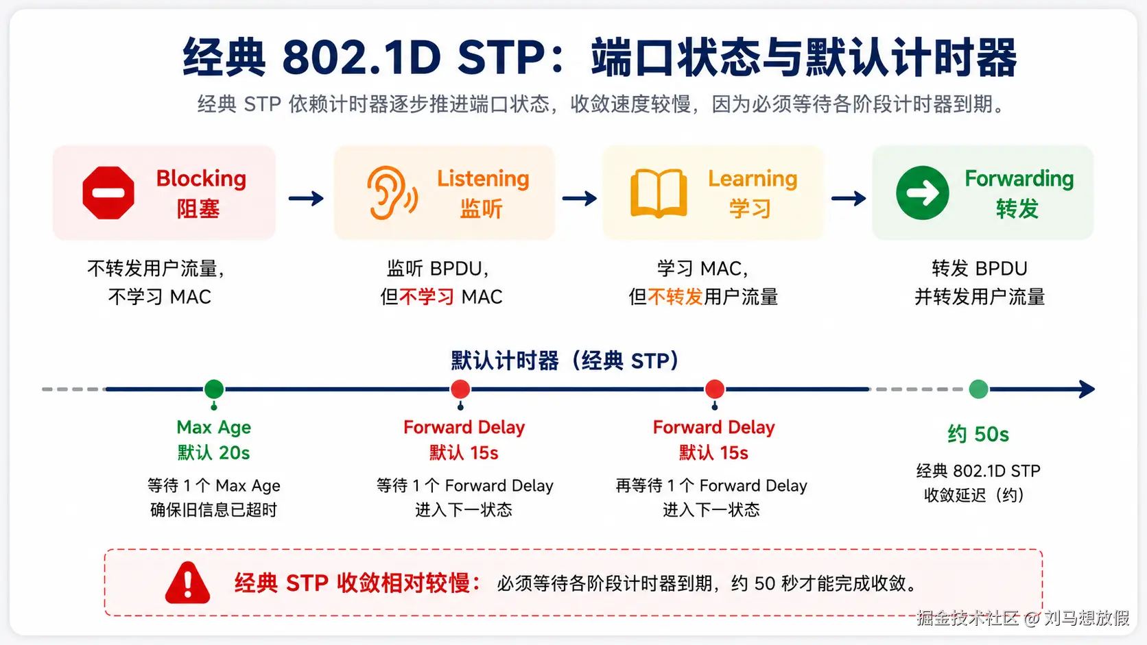 图 4 经典 802.1D STP：端口状态与默认计时器