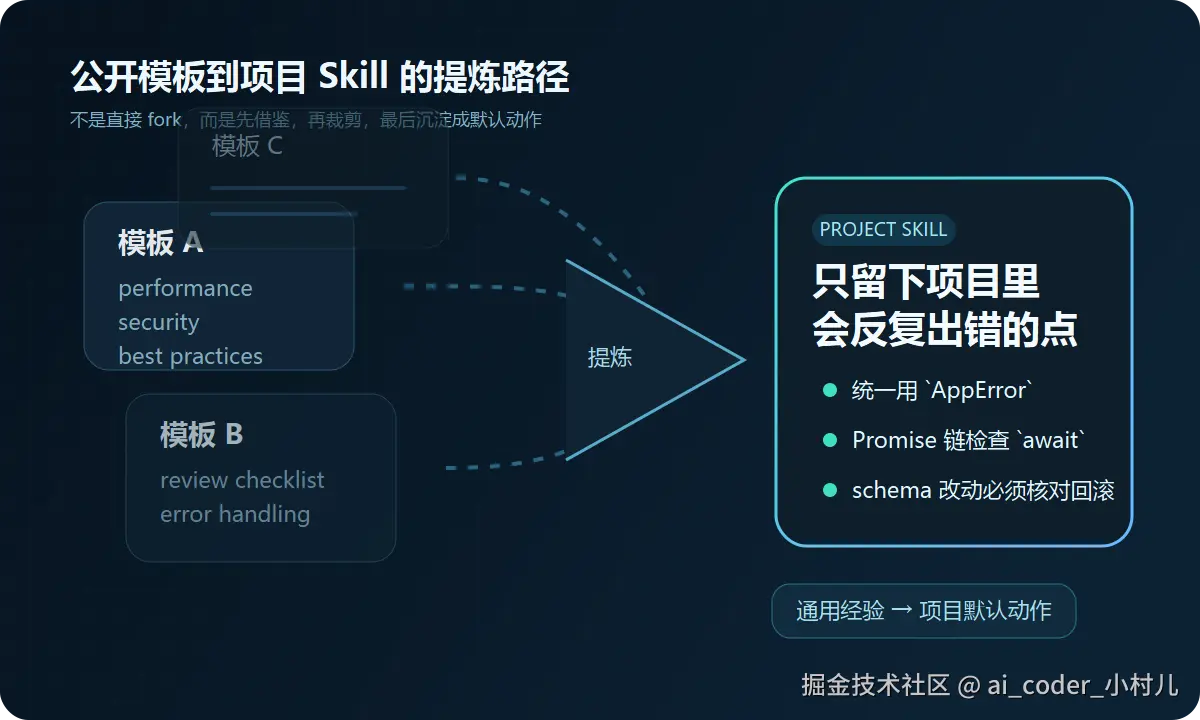 公开模板到项目 Skill 的提炼路径
