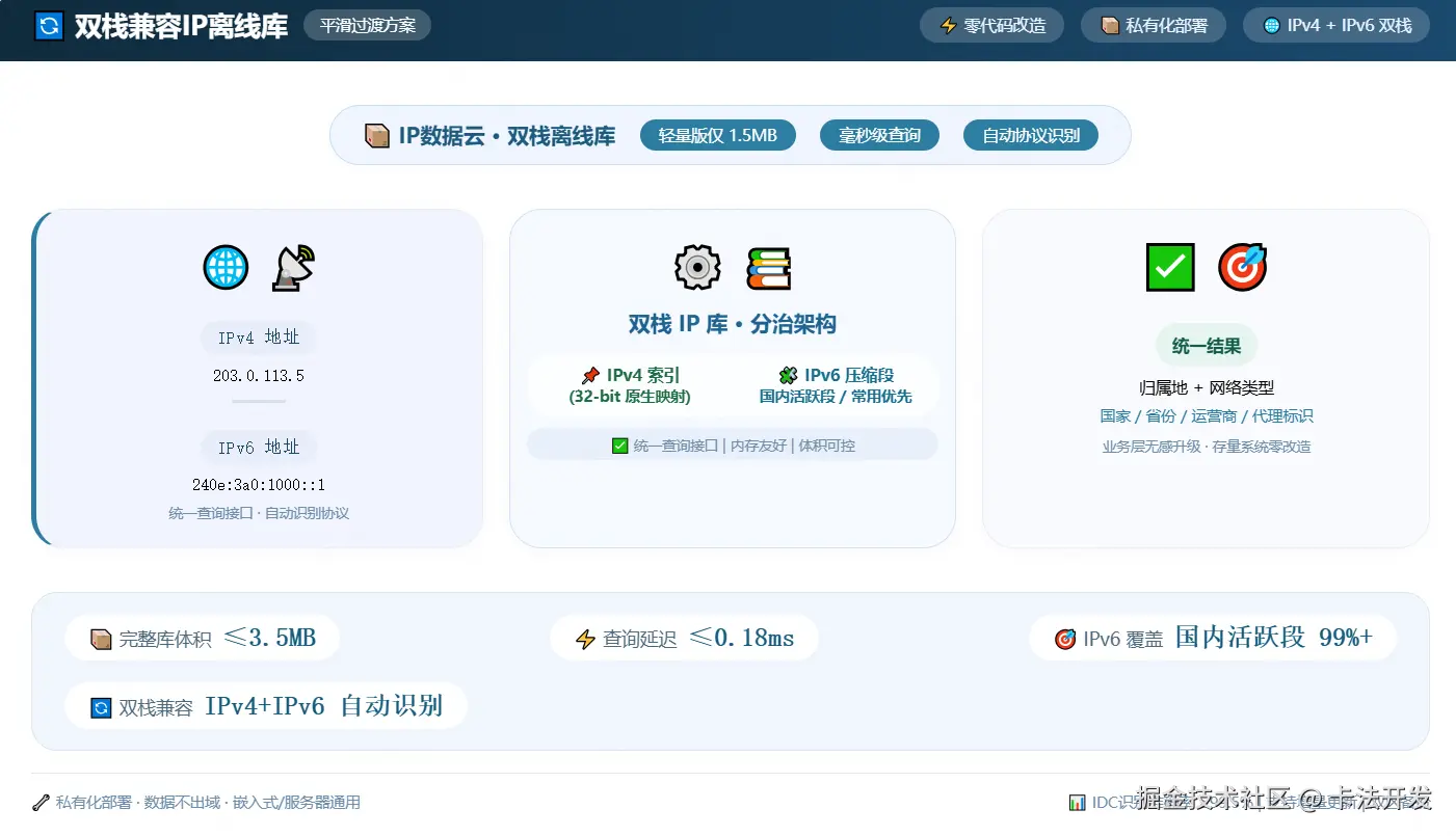 双栈兼容IP库架构示意图，展示IPv4和IPv6地址分别走不同索引路径，最终输出统一的归属地查询结果..png