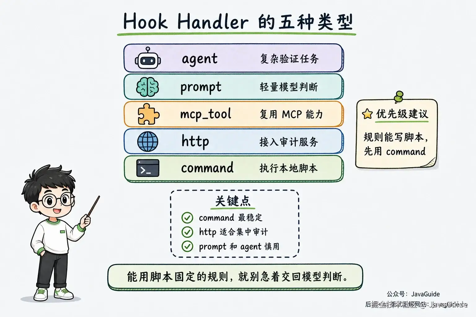 Hook handler 包括 command、http、mcp_tool、prompt 和 agent，优先使用稳定可审计的 command 脚本