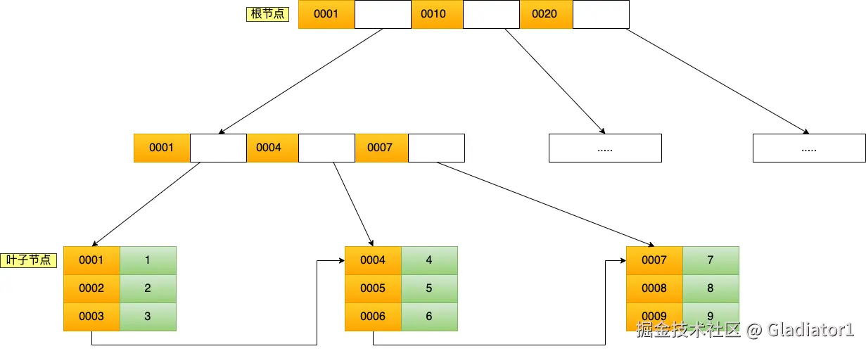 二级索引 B+Tree