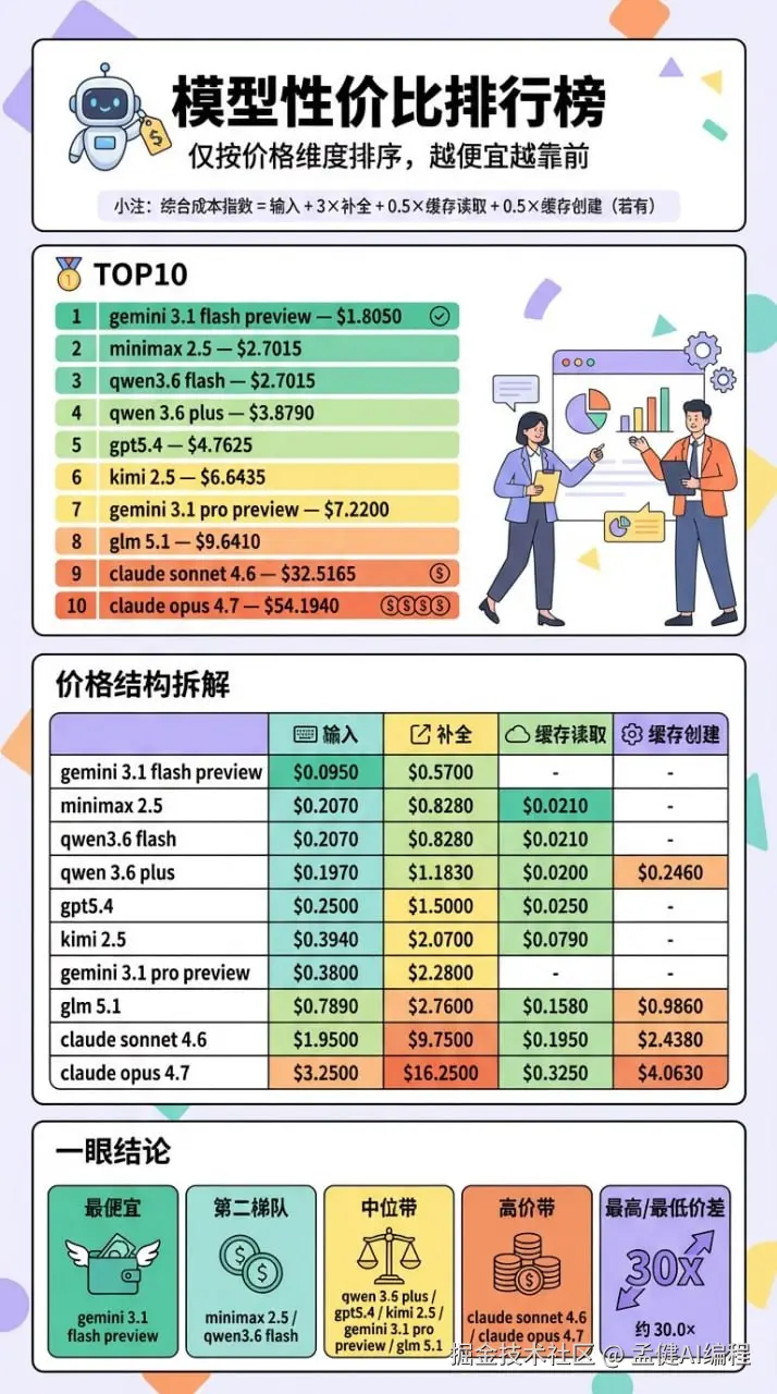 模型性价比排行榜：按价格维度排序，越便宜越靠前