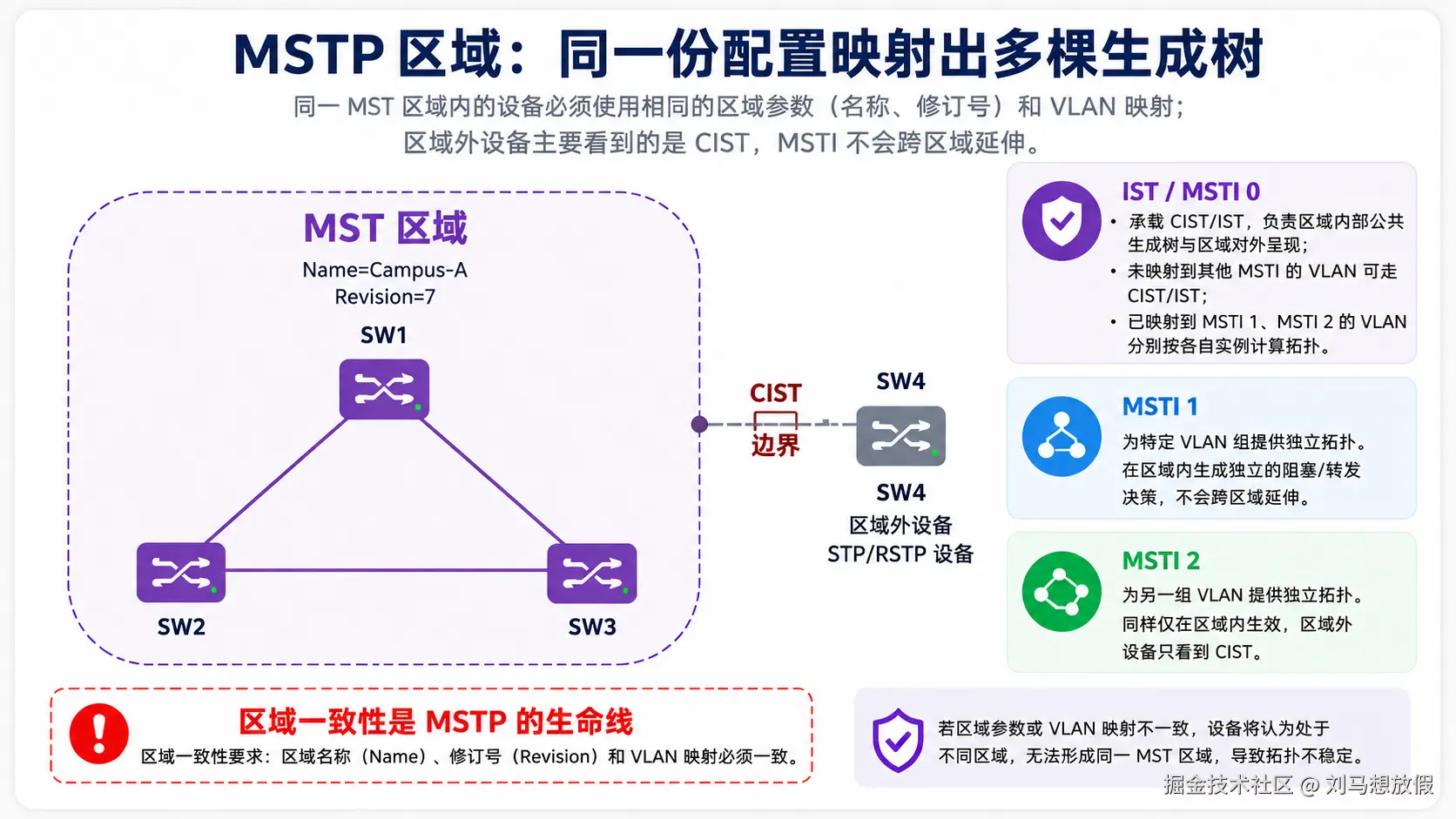 图 7 MSTP 区域：同一份配置映射出多棵生成树