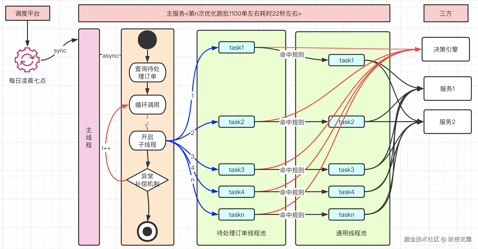 优化版本业务处理示意图