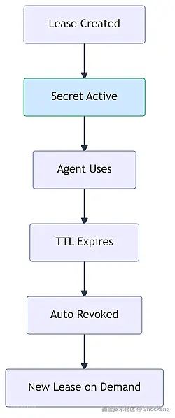 vault-dynamic-secret-lifecycle
