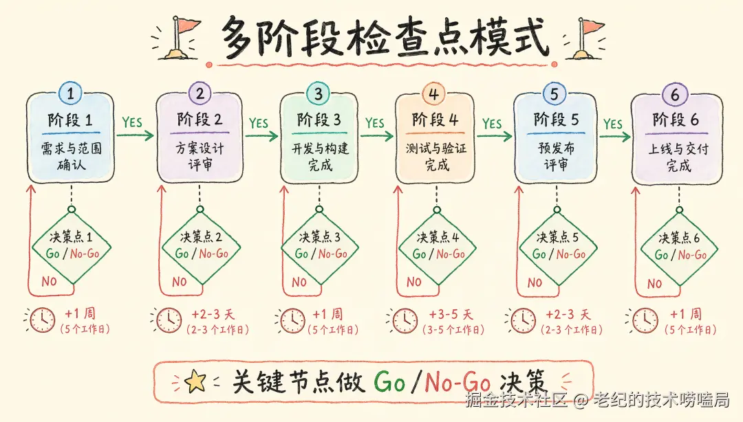 多级检查点模式