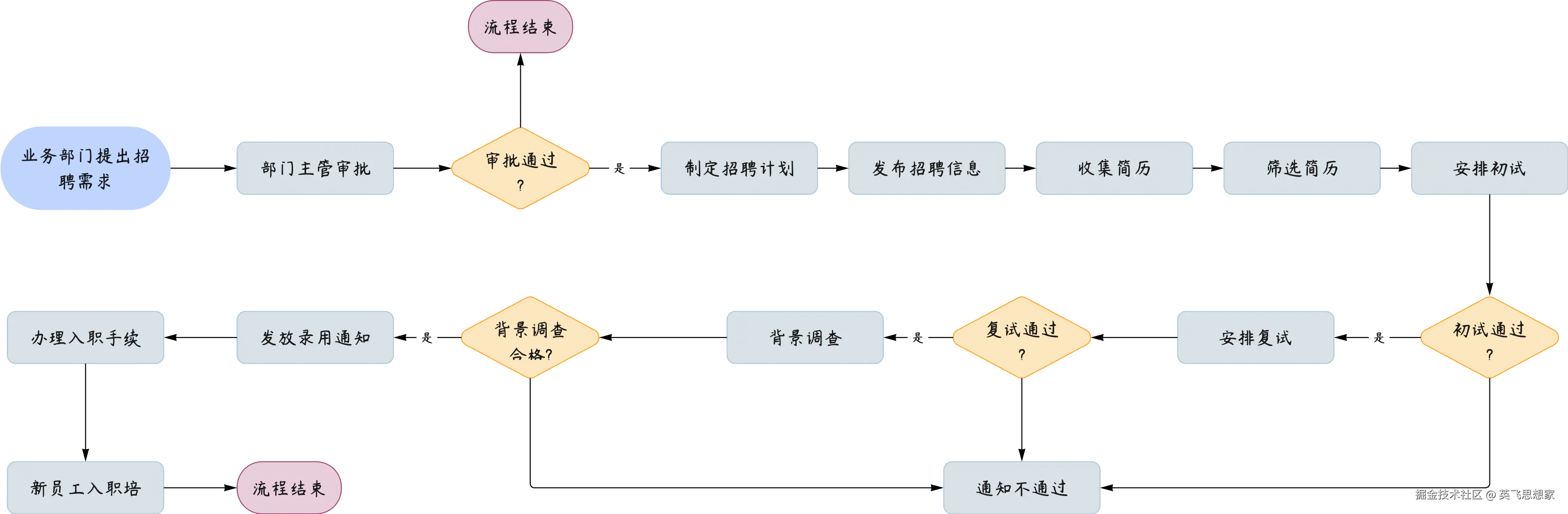 人力资源招聘流程图示例