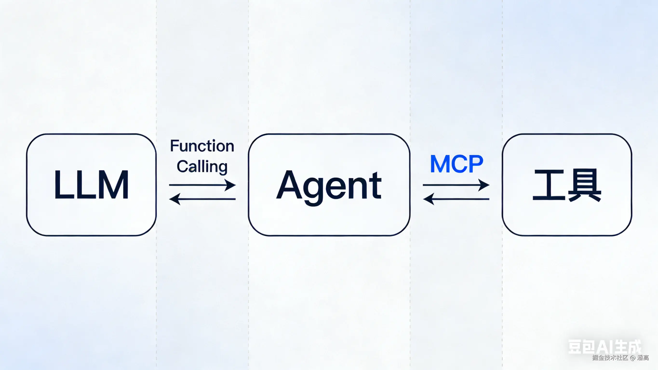 一口气搞懂AI热词：从LLM到Agent，你不再当小白！-11.png