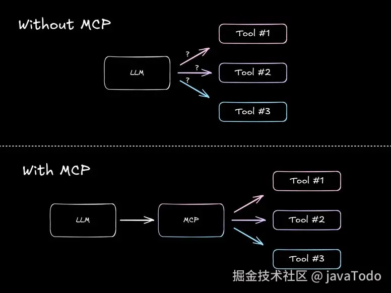 MCP 有无对比图：上半部分展示没有 MCP 时 LLM 直连工具的混乱状态，下半部分展示有 MCP 后通过中间层标准化连接的清晰架构