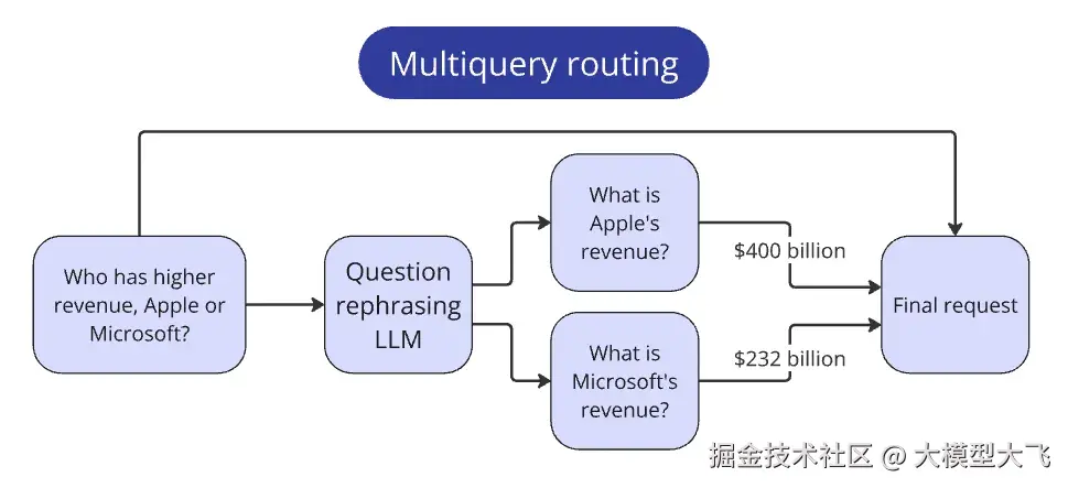 Compound query routing diagram