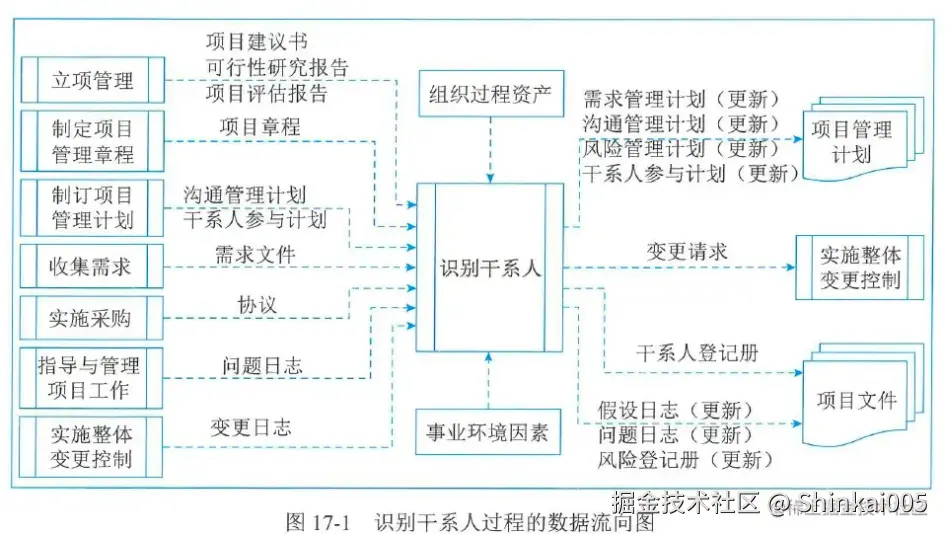 项目干系人过程的数据流向图