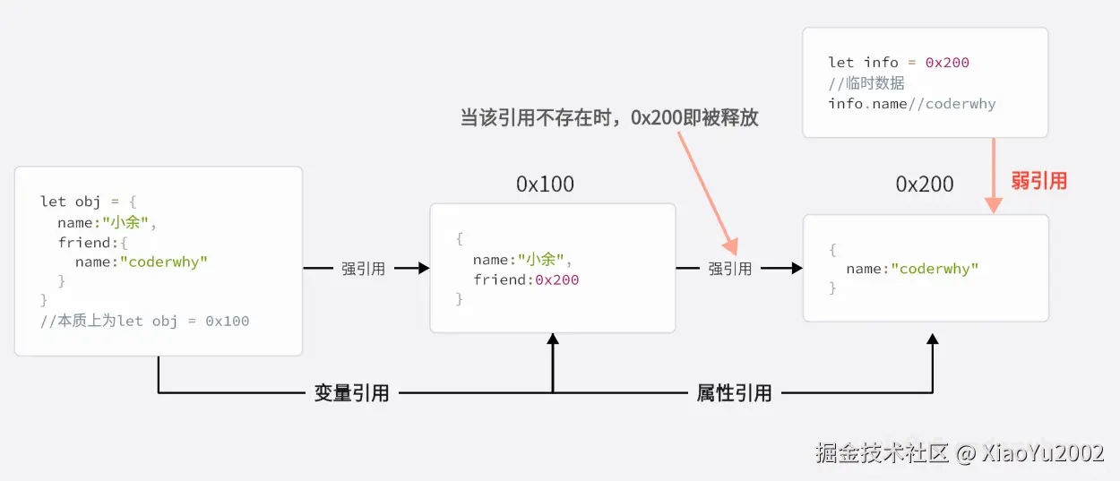 弱引用以及引用不存在说明