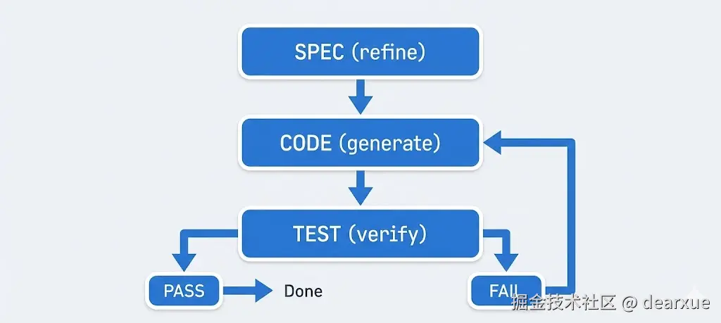 规范迭代循环：测试、反馈、完善、工具