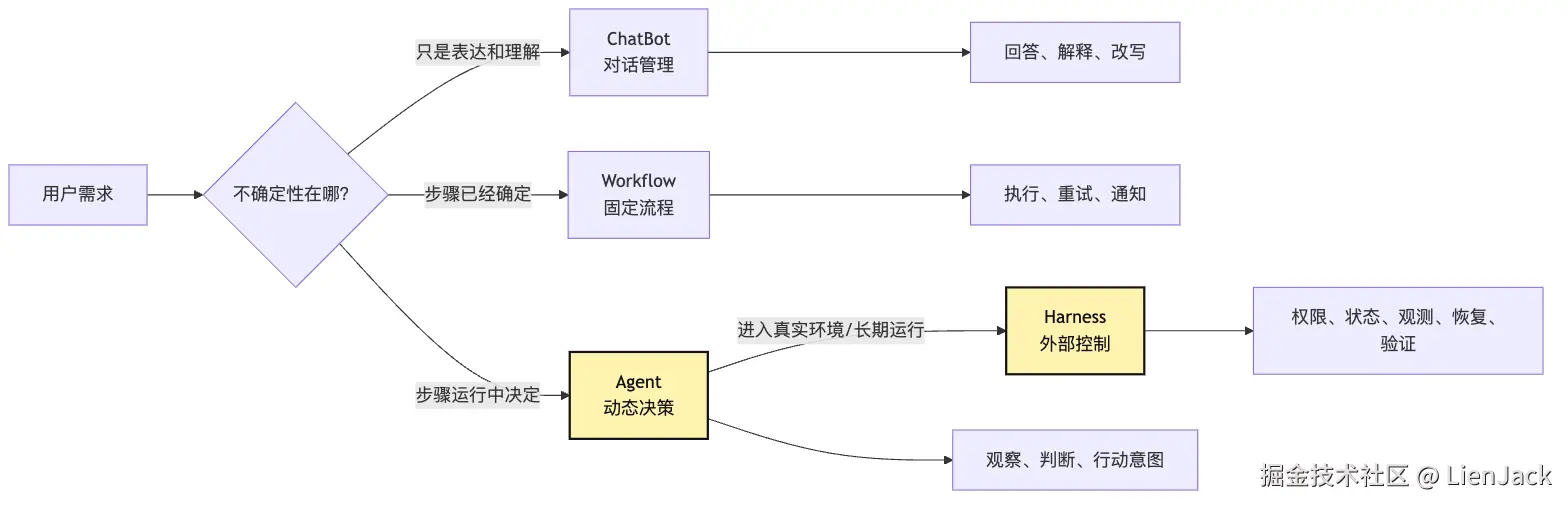 系统边界：ChatBot、Workflow、Agent、Harness 的区别 Mermaid 1