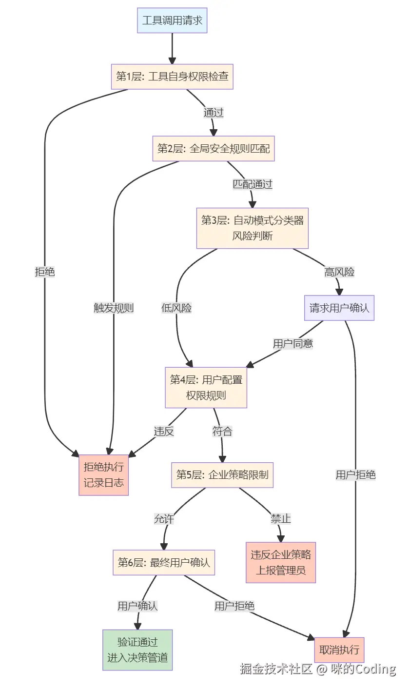 六级权限验证示意图