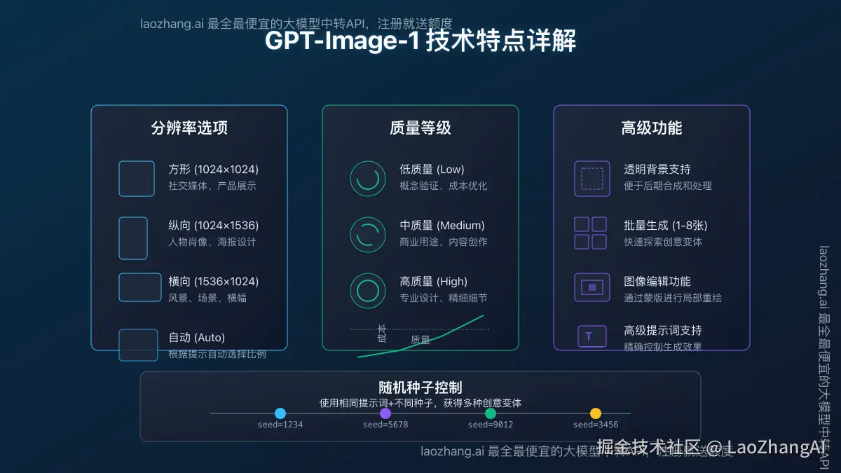 GPT-Image-1技术特点详解