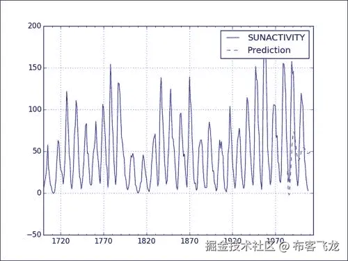 Forecasting with an ARMA model