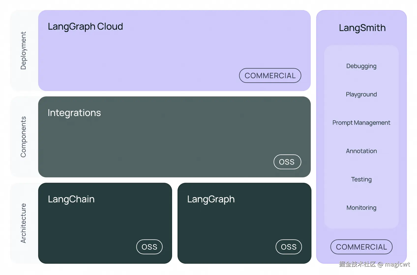 图31 LangChain整体框架