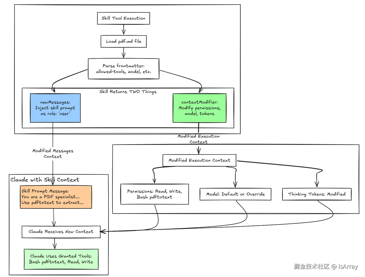 Claude Skills 渐进式加载执行流程图