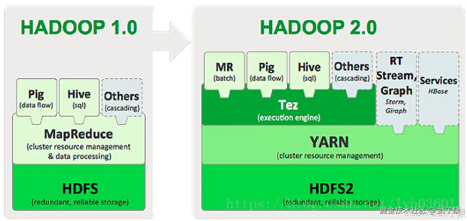 Hadoop1 和 Hadoop2 的架构 与 Tez 的关系