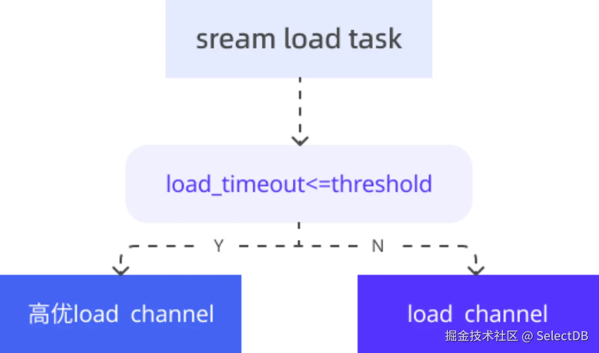 02 Stream Load 机制优化.png