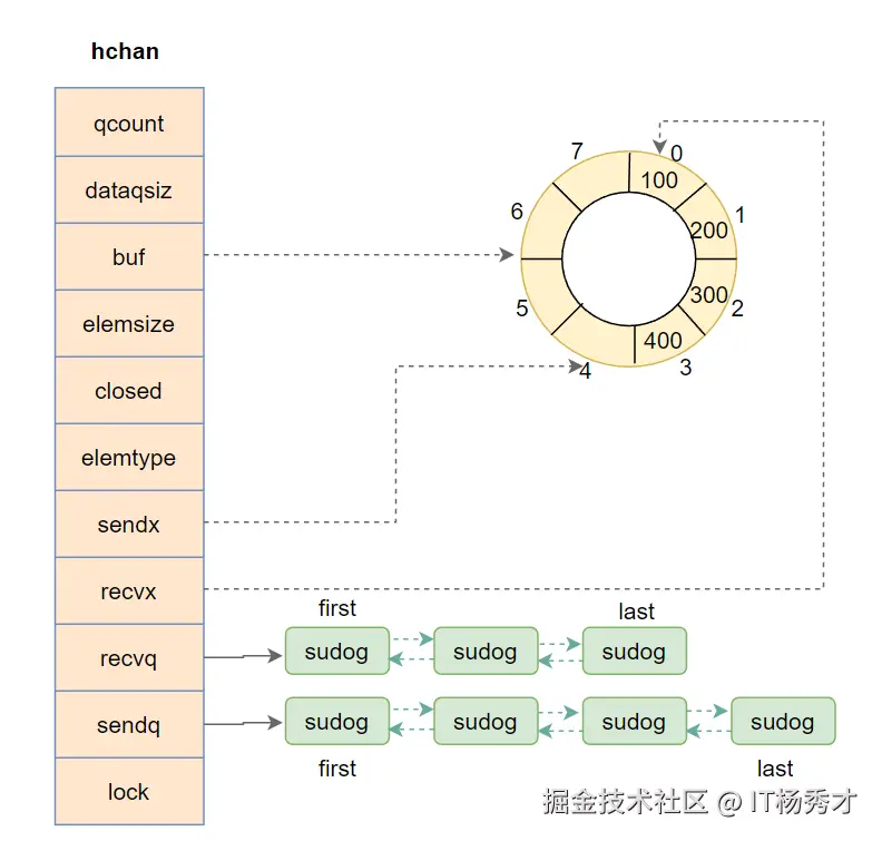 channel原理1