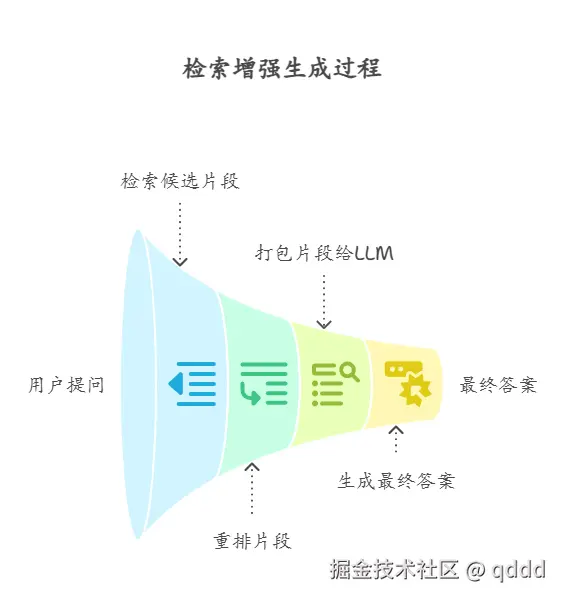 RAG流程