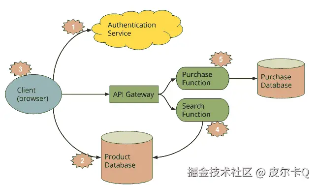 图6-7 Serverless架构的应用