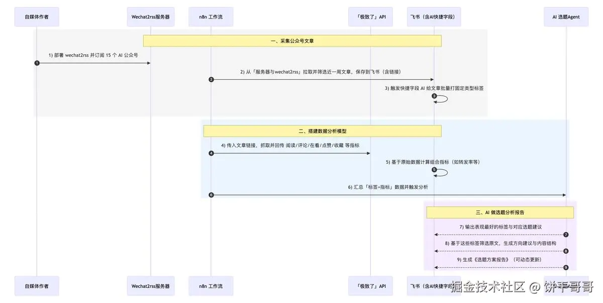 n8n-feishu-ai-content-topic-workflow