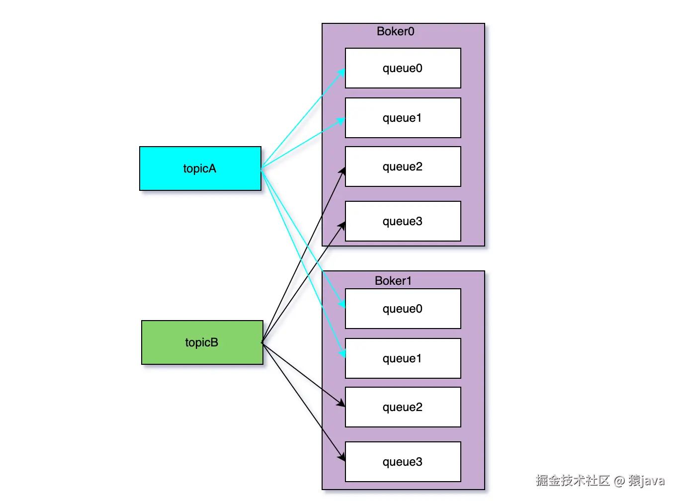 rocketmq-topic-queue.png