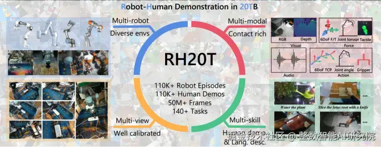 RH20T: A Comprehensive Robotic Dataset for Learning Diverse Skills in One-Shot