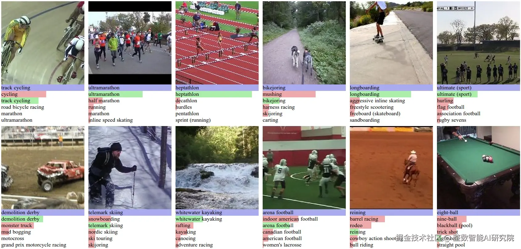 对Sports-1M 测试数据的预测