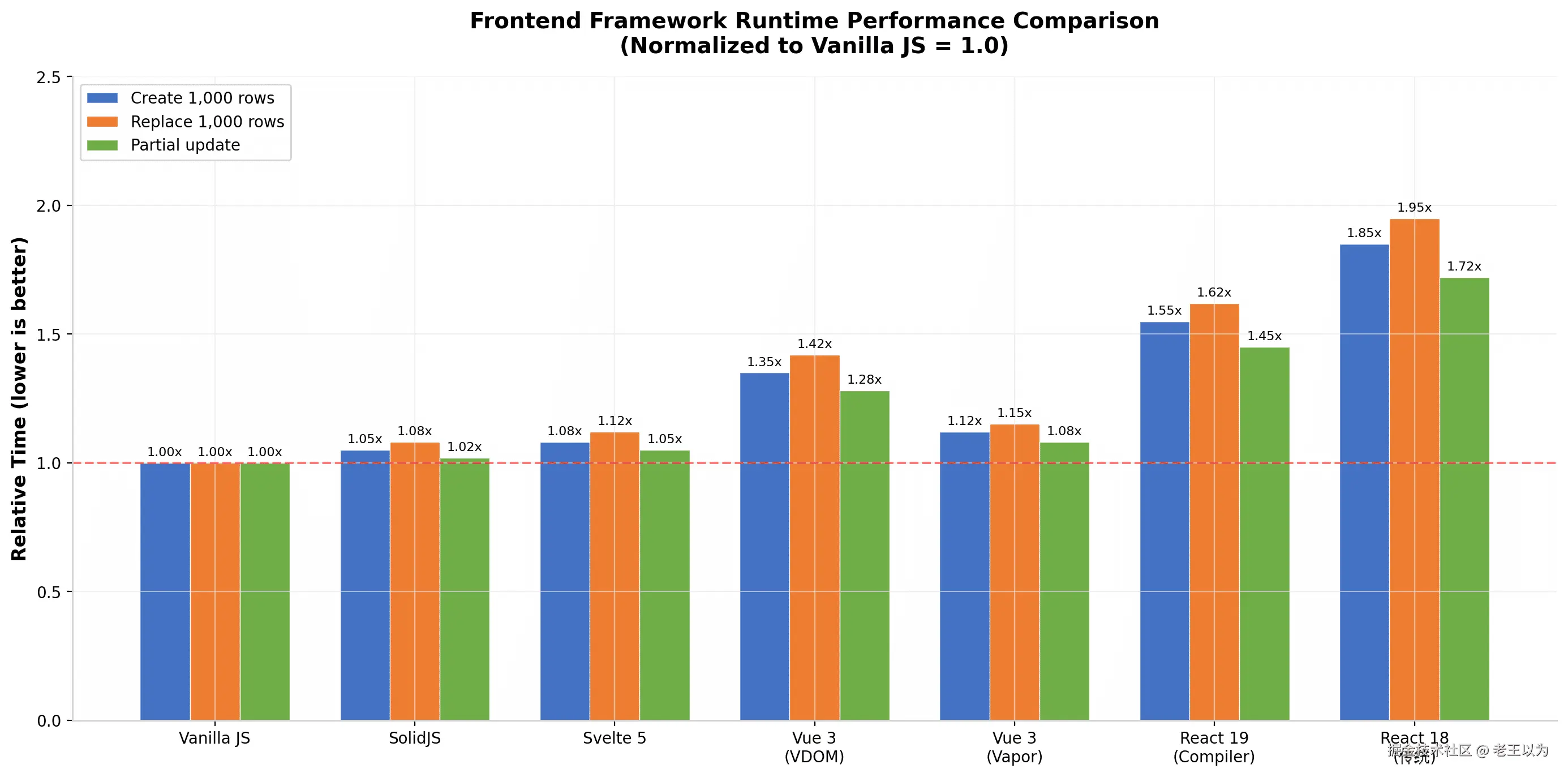 前端框架运行时性能对比