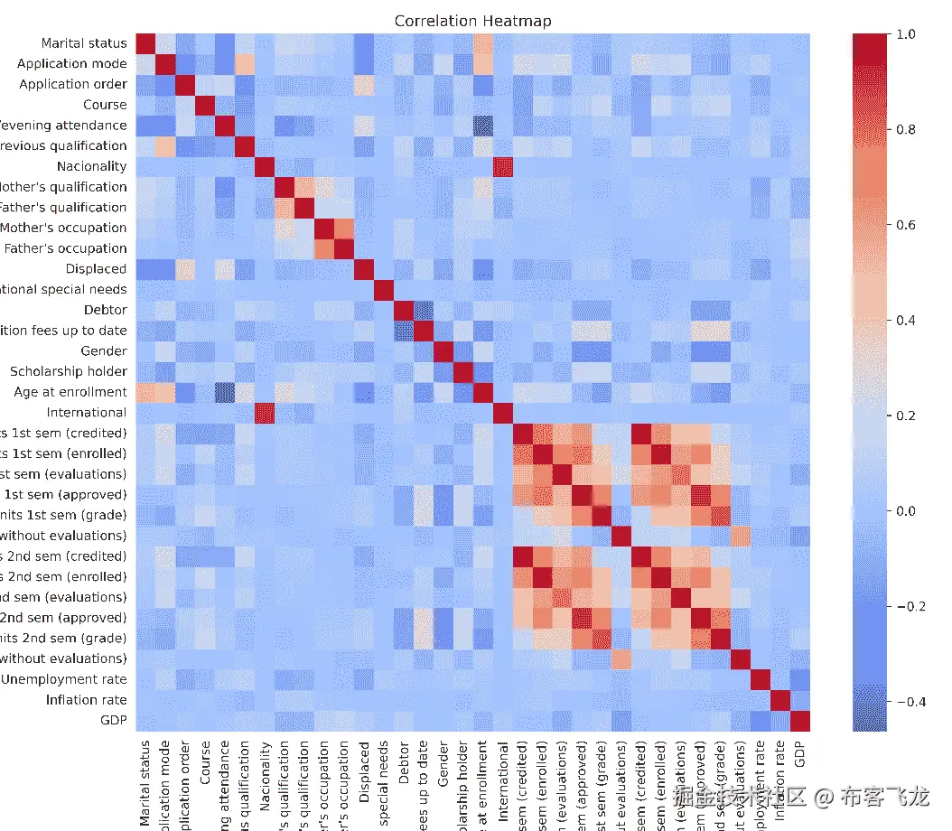 图 3.6 – 学术成功数据集的成对皮尔逊特征相关性