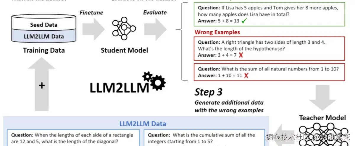 公众号: 蚝油菜花 - LLM2LLM