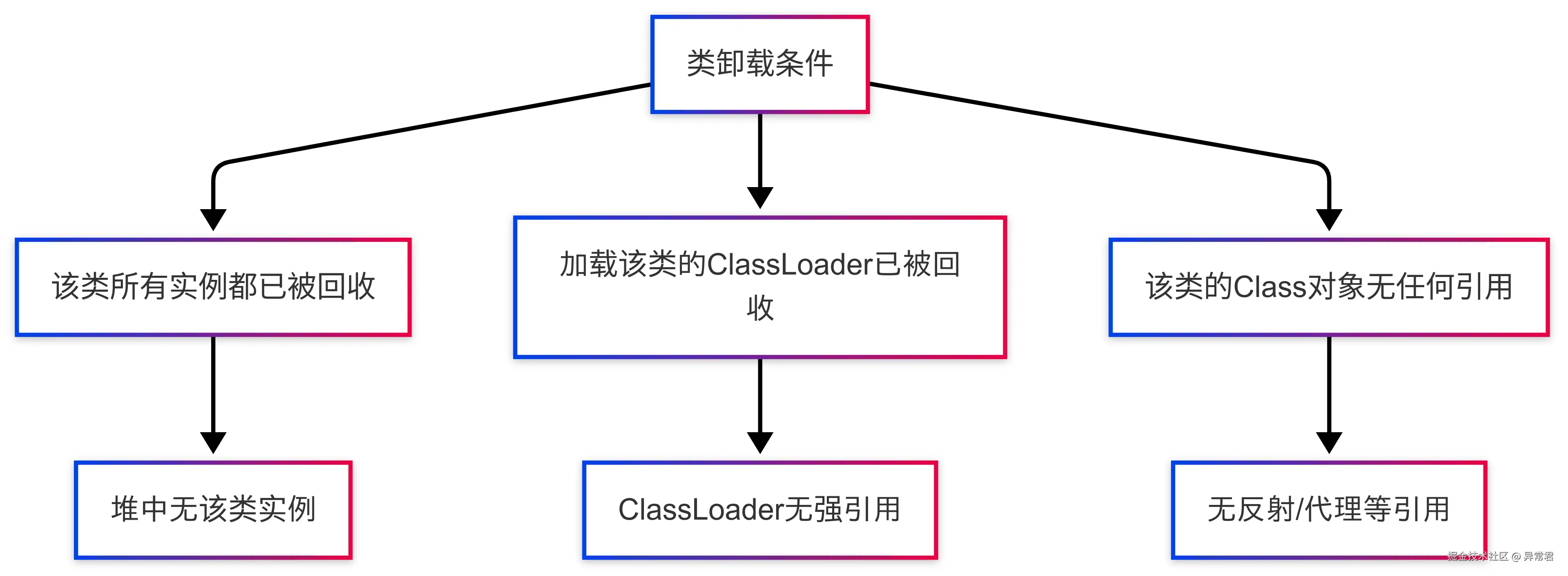 类卸载的三个必要条件.png