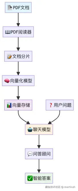 图2：Spring AI RAG系统架构 - 从文档到智能问答的完整流程