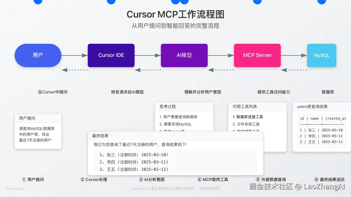 Cursor MCP工作流程图