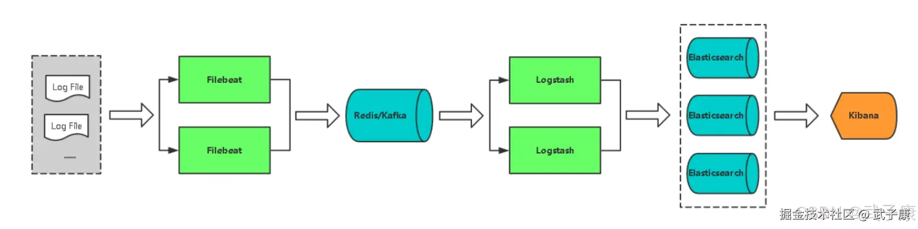 整体的处理架构