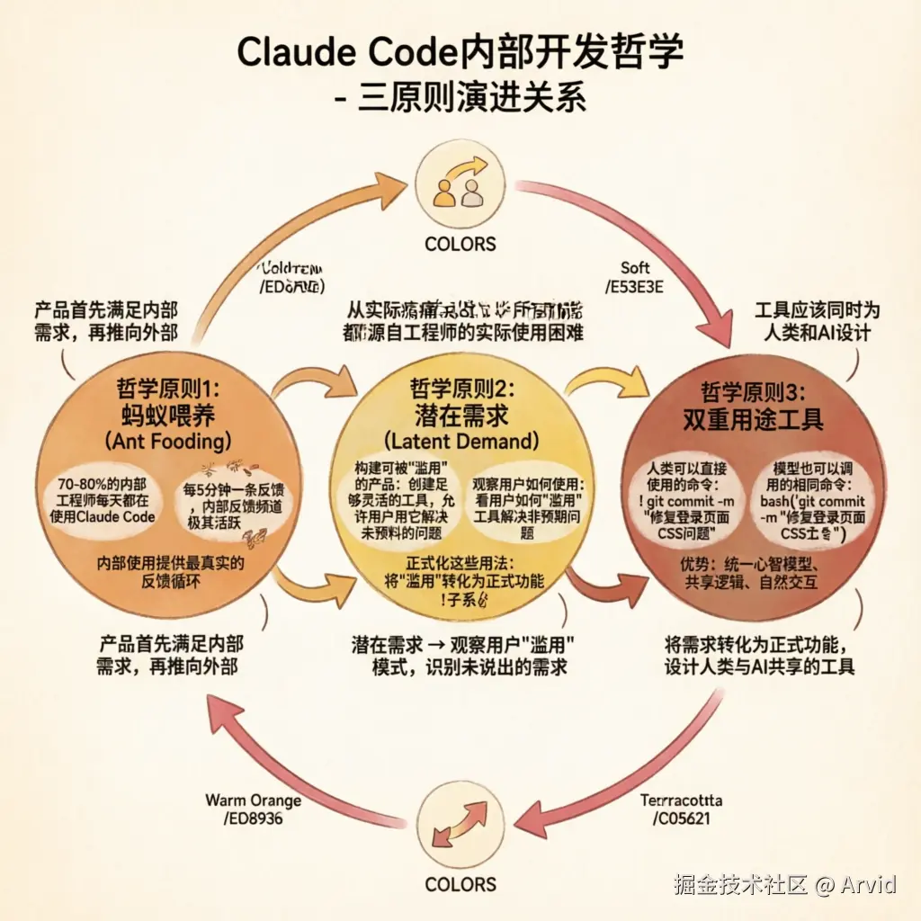 内部开发哲学关系图