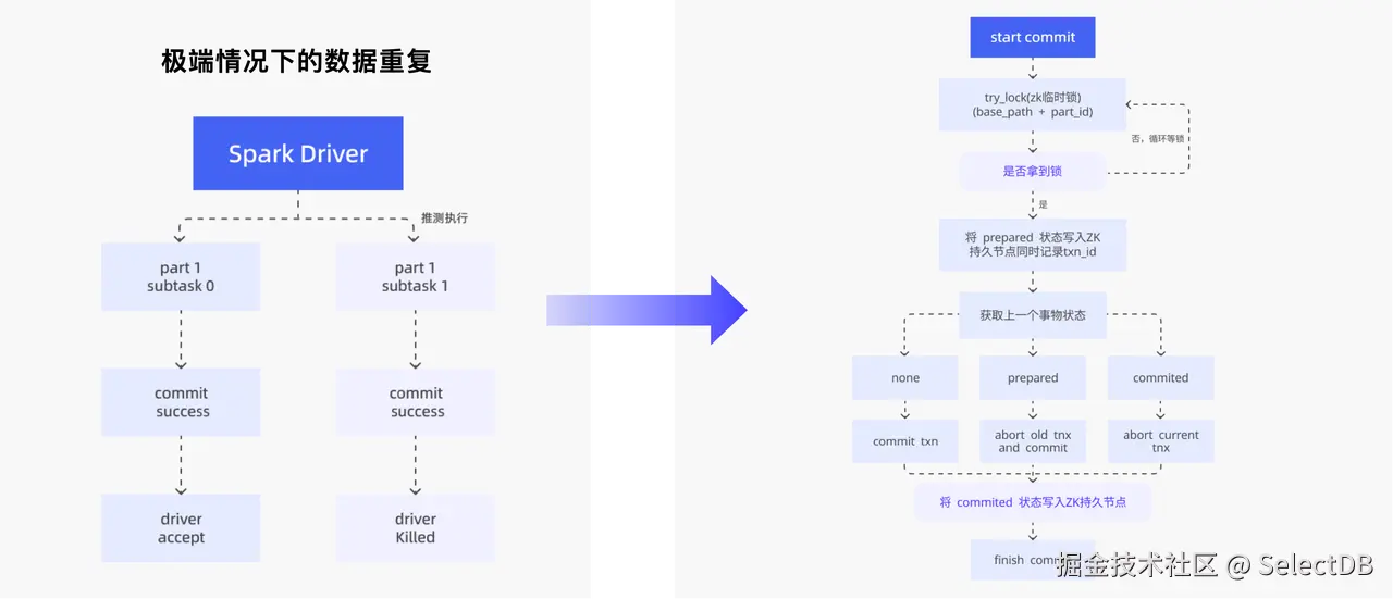 01 解决极端场景下数据一致性问题.png