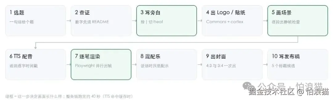 十步流水线