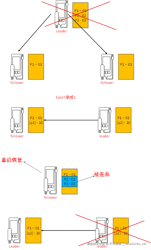 JavaGuide_Zookeeper_核心原理_理解Zab协议.png