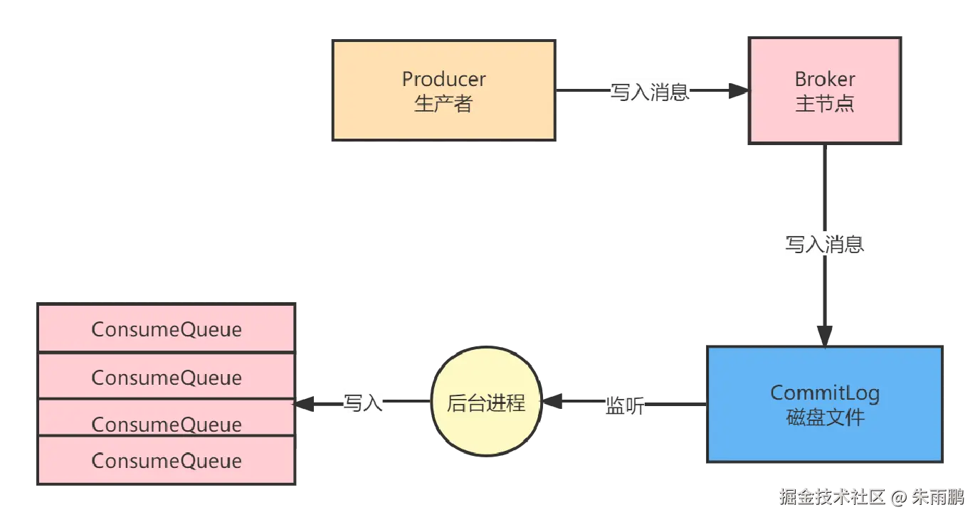 同步写入 CommitLog，等待落盘后才返回，保证数据不丢失