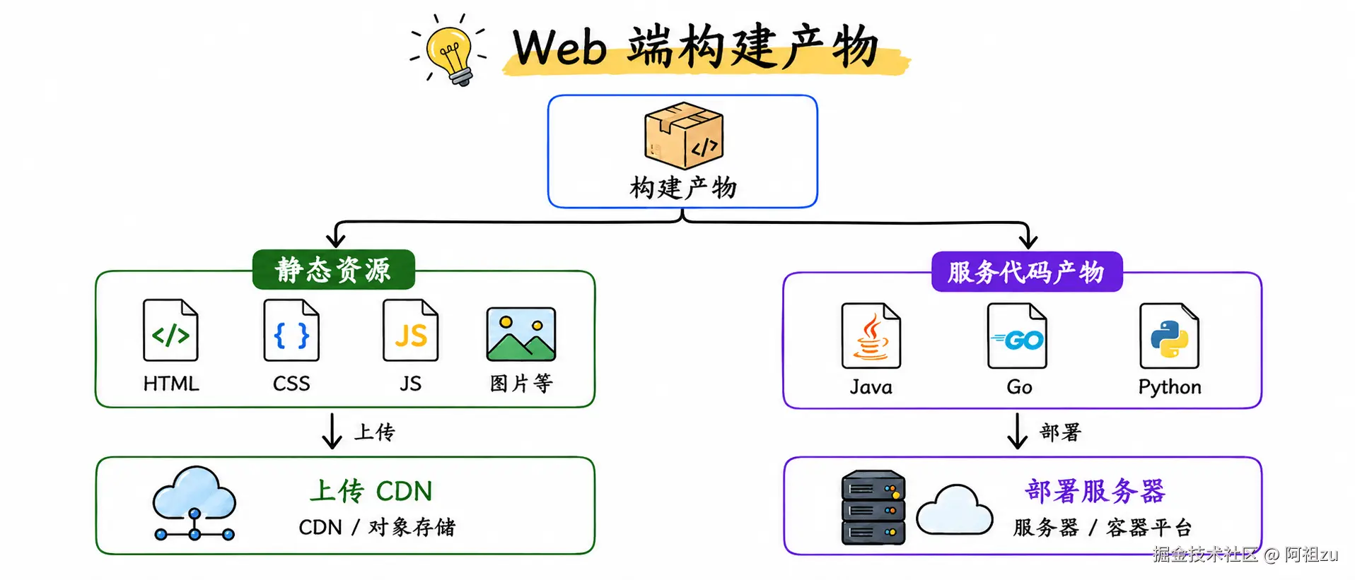 构建产物分类