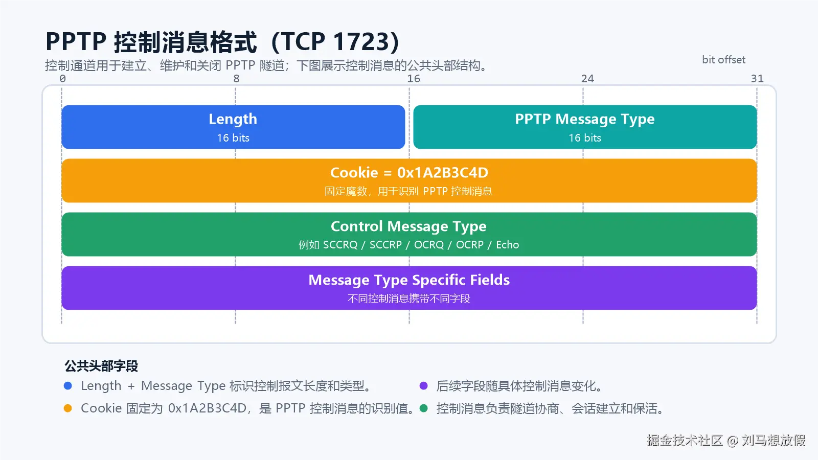 PPTP 控制消息格式