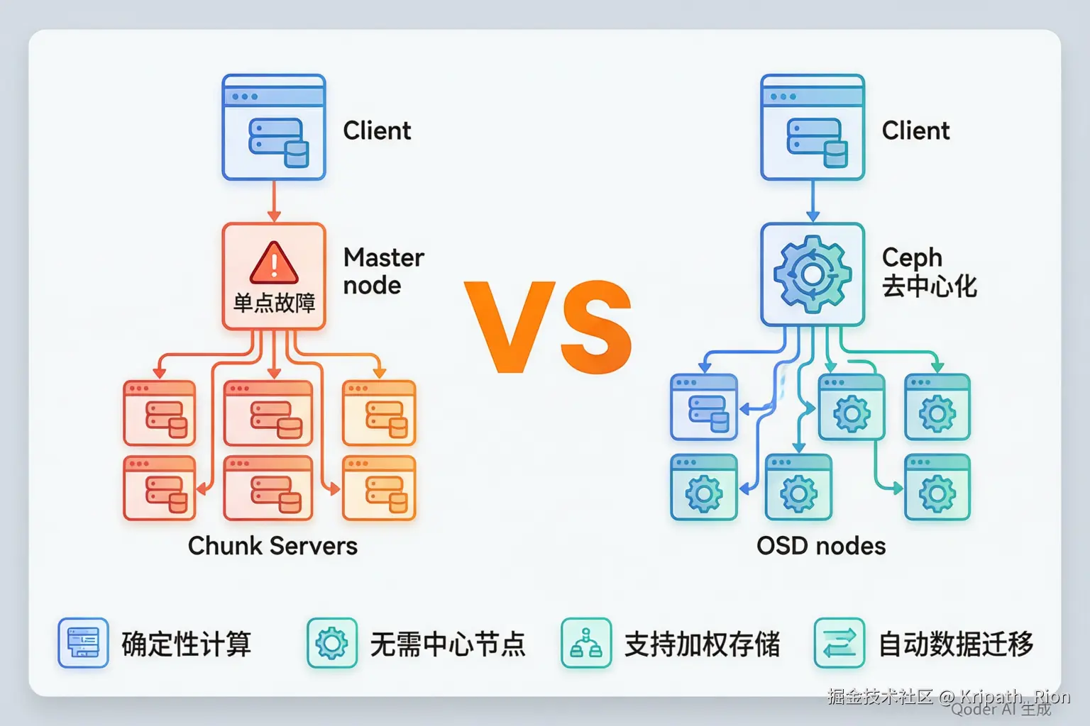 Ceph CRUSH算法对比图